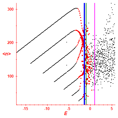 Peres lattice <N>